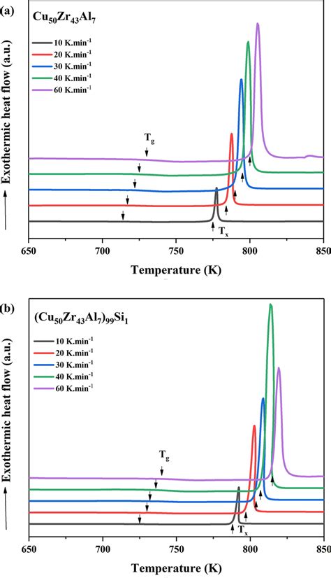 Non Isothermal Dsc Curves Of A Cu Zr Al And B Cu Zr Al Si