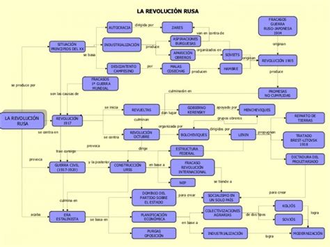 Cuadros Sin Pticos Y Comparativos Sobre La Revoluci N Rusa Cuadro