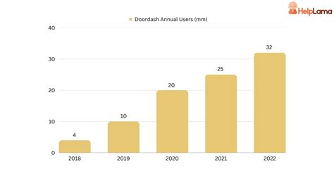 Doordash Revenue And Usage Statistics