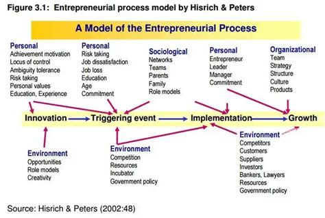 4 Entrepreneurial Process Stages Model