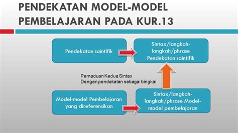 Implementasi Kurikulum 13 Mapel Peminatan Smk Ppt Download