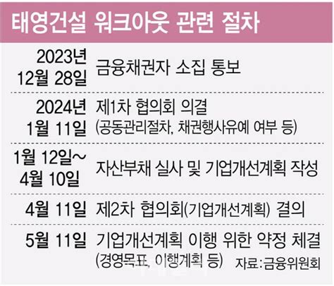 태영건설 결국 워크아웃行건설업 대책 연초 발표 네이트 뉴스