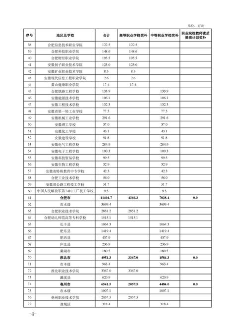 安徽省财政厅安徽省教育厅关于提前下达2024年现代职业教育质量提升计划资金预算的通知萧县人民政府