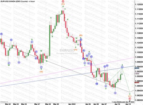 EUR USD EURJPY SPX500 Club De Capitales