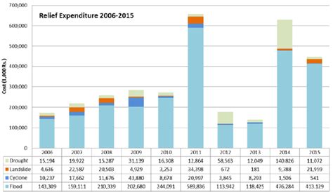 Trends Of Disaster Relief Costs In Each Disaster From 2006 To 2015 Download Scientific Diagram