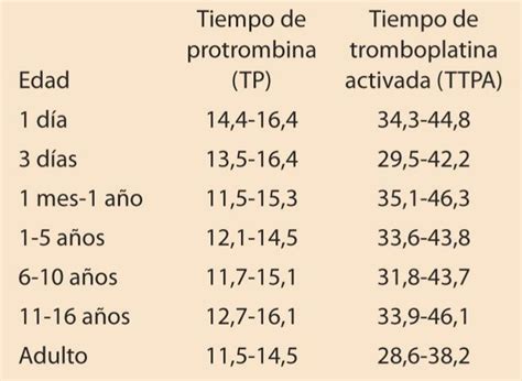 Tempo E Atividade Protrombina - Tiempo de protrombina alto: qué es y valores normales – protrombina ...