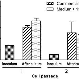 Surface markers. Illustrative micrographs of human mesenchymal stem ...