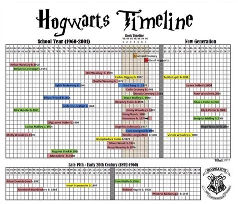 Harry Potter birthday timeline | Arthur weasley, Rita skeeter, Cedric ...