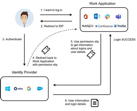 What Is Openid Connect Oidc Kantega Sso For Atlassian