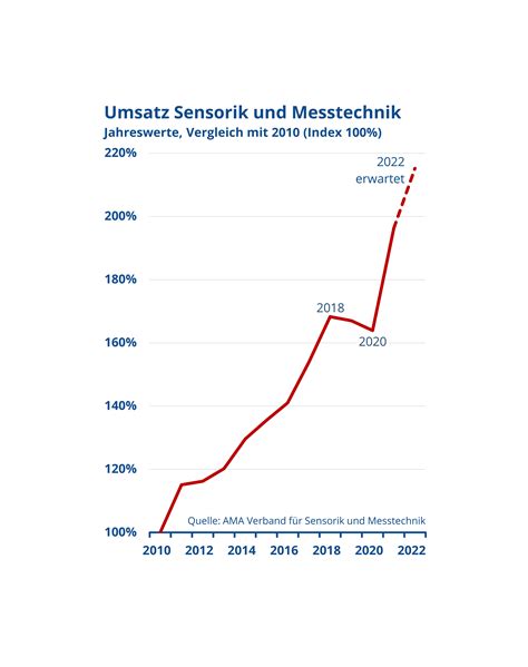 Sensorik Und Messtechnik W Chst Stabil Auf Hohem Niveau Und Investiert