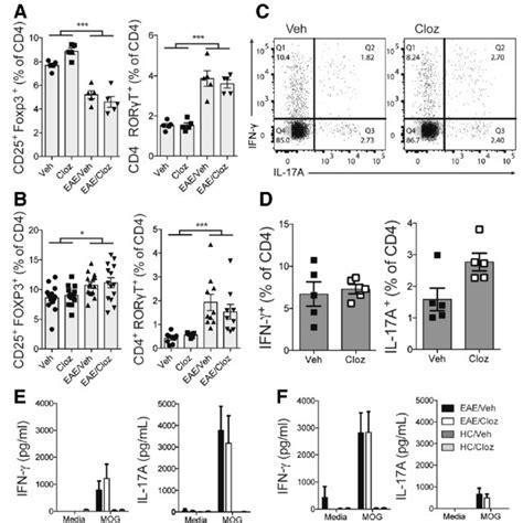 Que Protectes The Spinal Cord From Demyelination And Loss Of