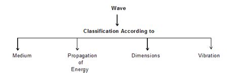 Types of Waves in Physics - Definition, Types - eSaral