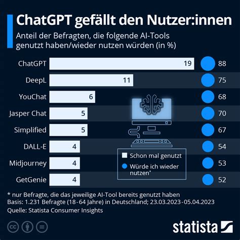 Chart Chatgpt Is The Most Tried Ai Tool And Users Stick To 55 Off