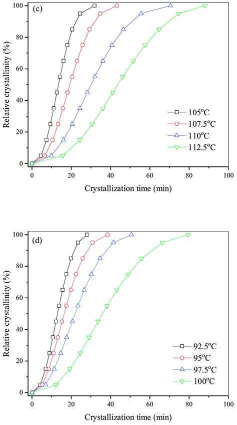 Plots Of Relative Crystallinity Versus Crystallization Time For A