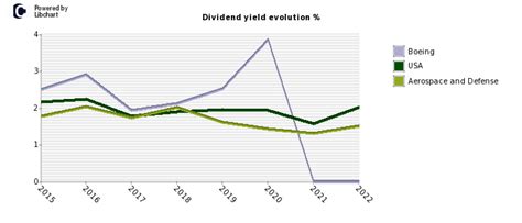 Boeing dividend