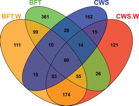 Venn Diagram Showing Unique And Shared Operational Taxonomic Units