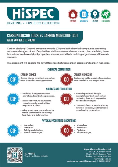 Carbon Dioxide Vs Carbon Monoxide