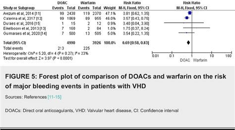 Figure 5 From Comparison Of Direct Oral Anticoagulants And Warfarin In The Prevention Of Stroke