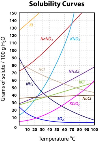 Solubility vs temperature of naoh