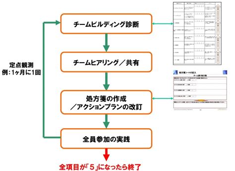 成長プロセスに沿って体系化した技術 株式会社アクションラーニングソリューションズ