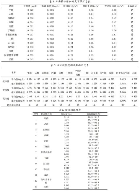 高效液相色谱法测定环境空气中醛、酮类化合物的方法验证参考网