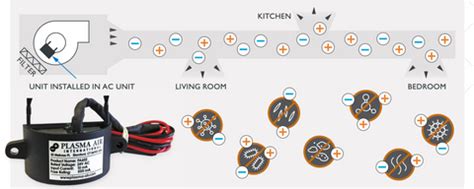 Our Plasma Air Technology Works? | Plasma Air Purifier – HK Plasma Air