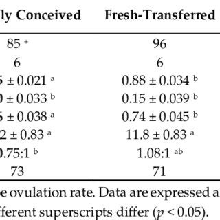 Implantation Rate Foetal Loss Rate Offspring Rate And Sex Ratio In