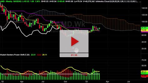 AMD Chart Analysis - TradeThirsty