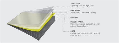 High Gloss Laminates For Kitchen Glass Finish Lamintes