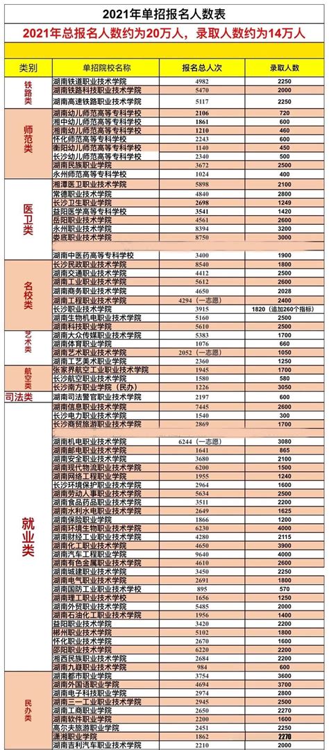 快收藏 2022年湖南单招报考流程 知乎