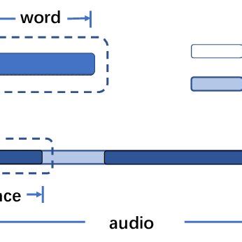 result  sentence level  word level split   complete audio