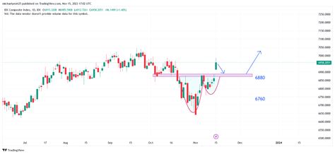 IDX DLY COMPOSITE Chart Image By Michaelyeoh25 TradingView