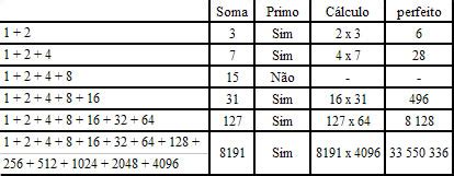 Quantas Permutações Diferentes Existem Do Primo De Mersenne - Mersenne, Números Primos e Números Perfeitos - Brasil Escola