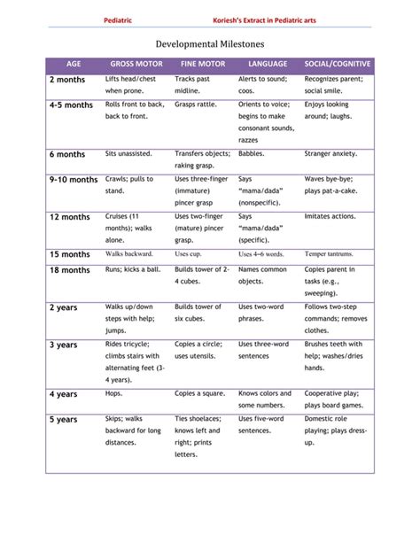 Child Development Milestones | PDF