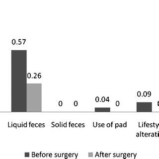 Comparative Analyses Of Cleveland Clinic Anal Incontinence Index Scores