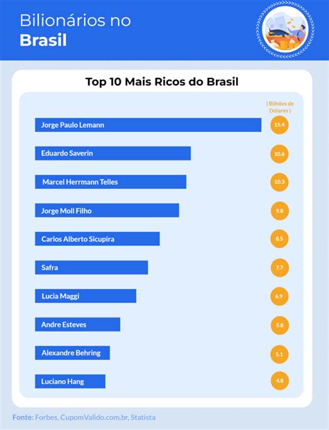 Achei Interessante Os Mais Ricos Do Brasil Hang Est Entre Eles