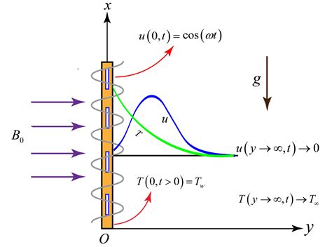 Energies Free Full Text Heat Transfer And Fluid Circulation Of