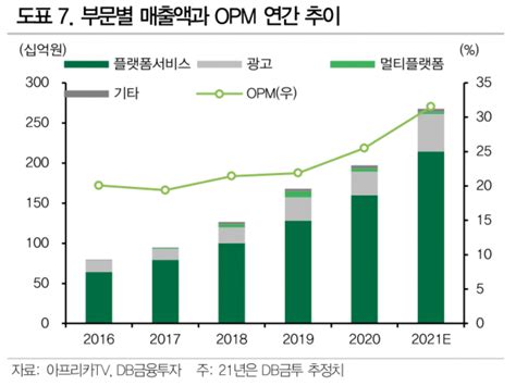 아프리카tv 안정적인 플랫폼 매출 실적 기대 목표가↑ Db금융투자 이투데이