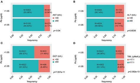 Frontiers Lead Exposure As A Causative Factor For Metabolic