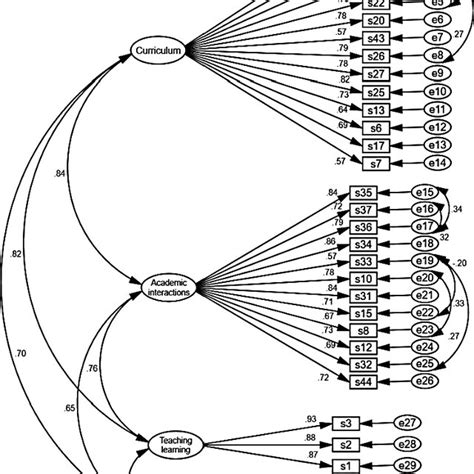 The Pnsass Construct Modified Model Of First‐order Confirmatory Factor Download Scientific