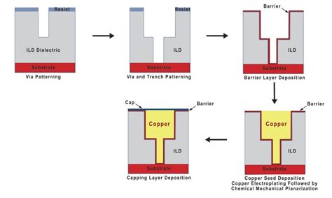 Metal Thin Films For Contacts And Interconnects