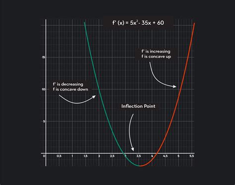 Inflection Point: Definition and How to Find It in 5 Steps | Outlier