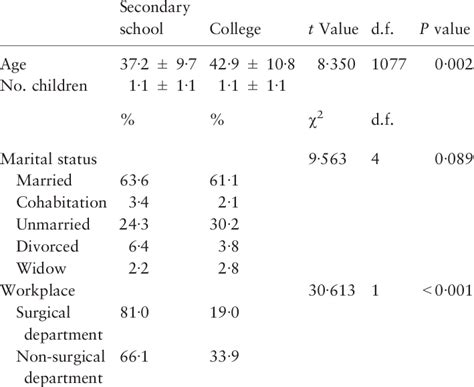 The Socio Demographic Variables And Respondents Distribution Between