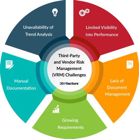 Third Party Vendor Management System Tprm Rnr Consulting