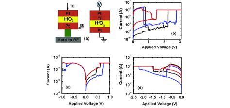 A Schematic Structure Of The Fabricated Pt Hfo Pt And Pt Ti Hfo