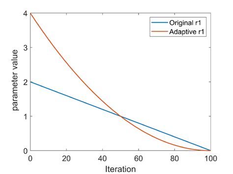 Comparison Curve Between The Original And The Modified Adaptive í µí±