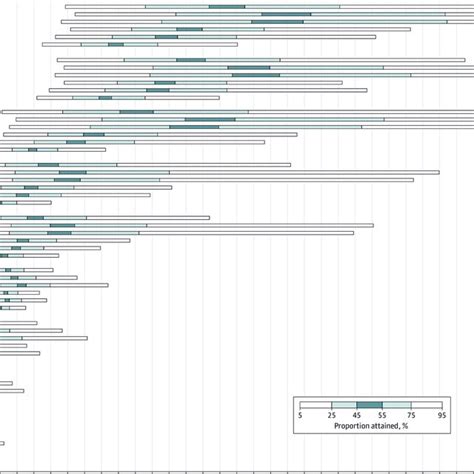 Developmental Milestones Attained By Autistic Individuals Grouped By