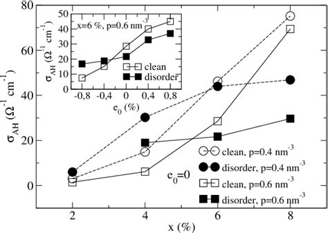 Figure From Magneto Transport And Magneto Optical Properties Of