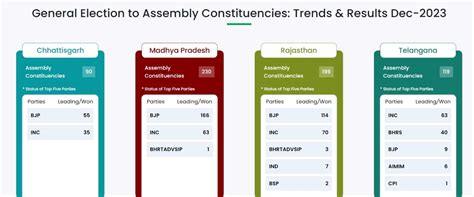 Assembly Election Results 2023- 'Hat-Trick Ki Guarantee': PM Modi's ...