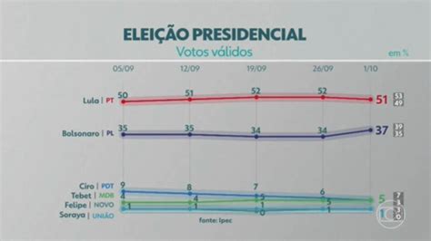 Ipec Lula Tem 51 Dos Votos Válidos E Bolsonaro 37 Jornal Nacional